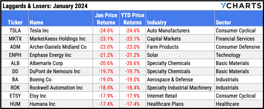 Ten worst performing S&P 500 stocks of January 2024