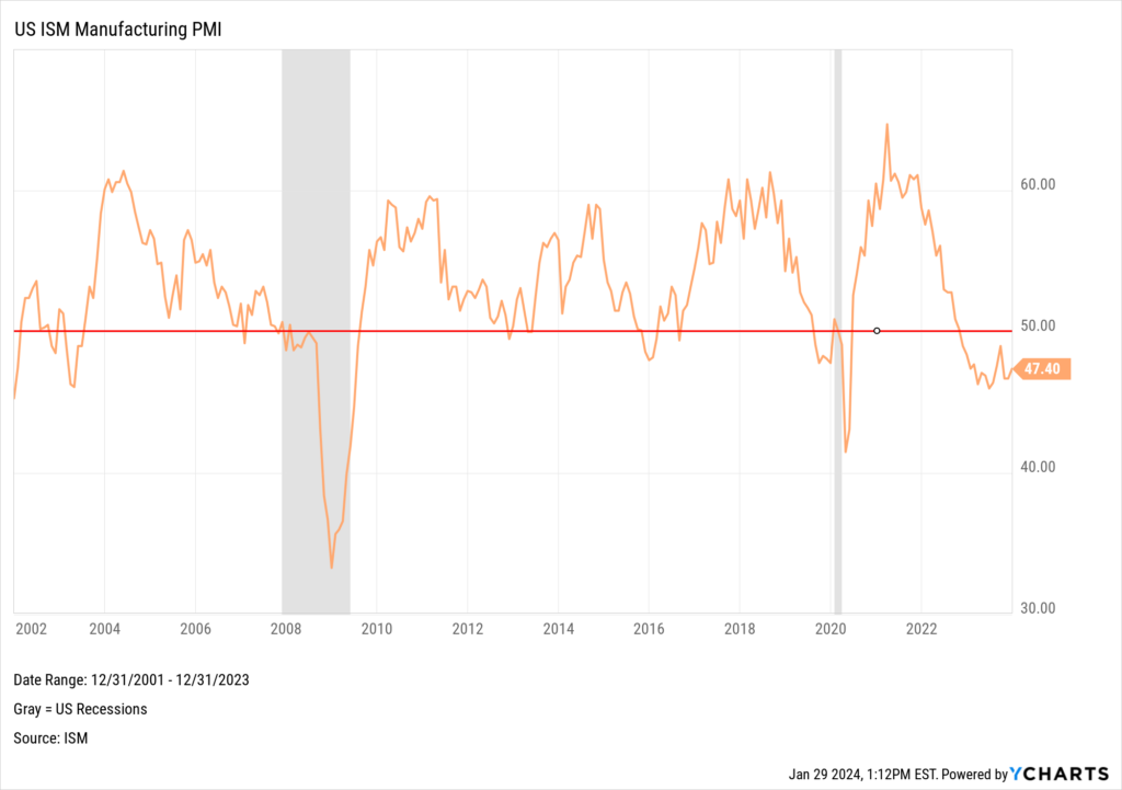 Chart of ISM Manufacturing PMI as of December 2023