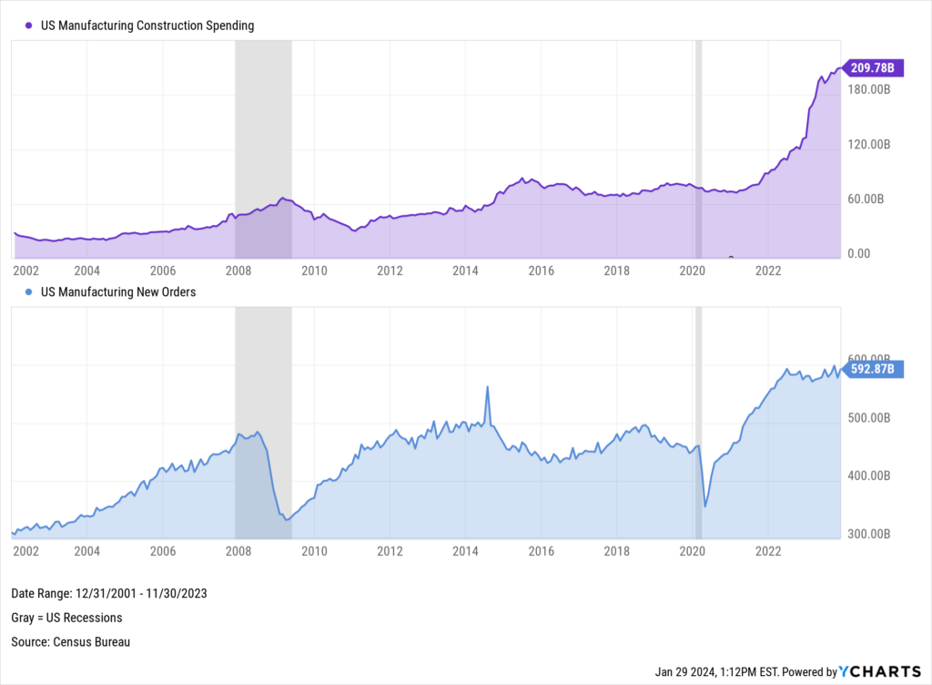Chart of Manufacturing Spending and New Orders as of December 2023