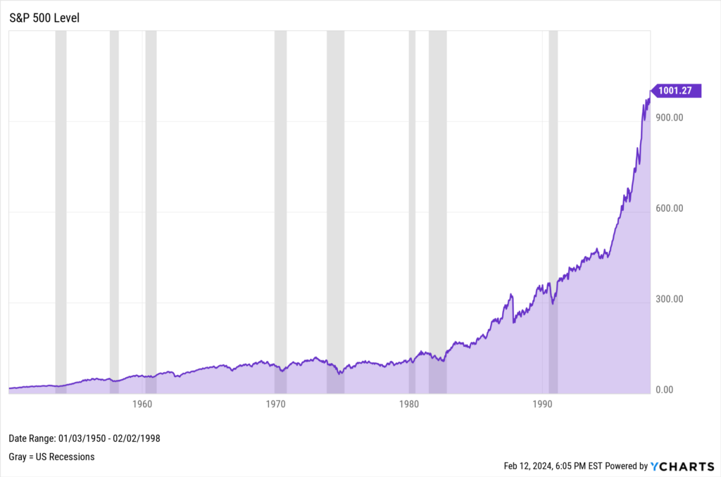 Chart of the S&P 500's rise from 0 to 1,000 points