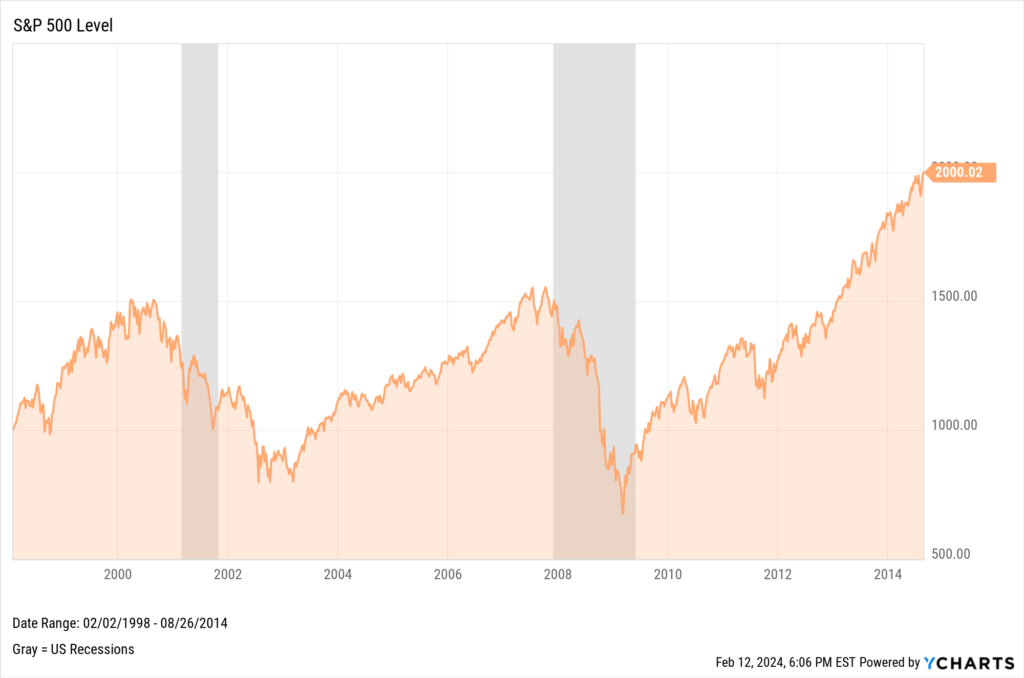 Chart of the S&P 500's rise from 1,000 to 2,000 points