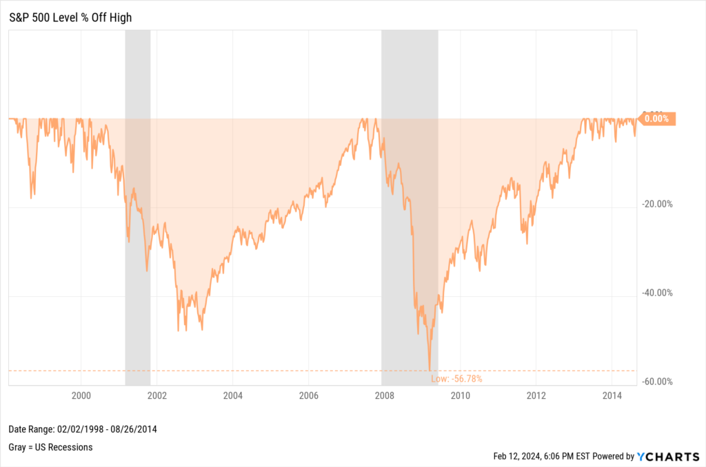 Chart showing S&P 500 drawdowns between 1,000 and 2,000 points