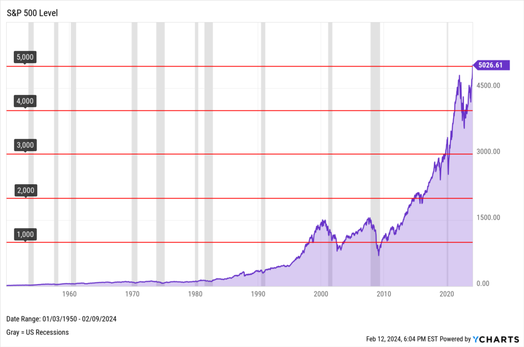 Chart of the S&P 500 showing 1,000-point increments