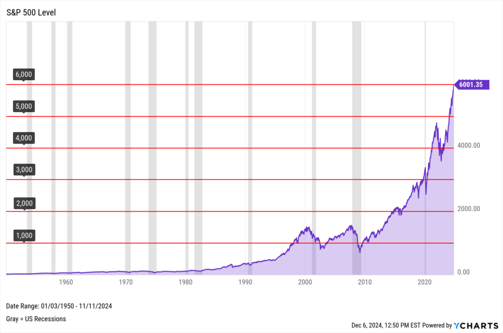 Chart of the S&P 500 showing 1,000-point increments up to 6,000