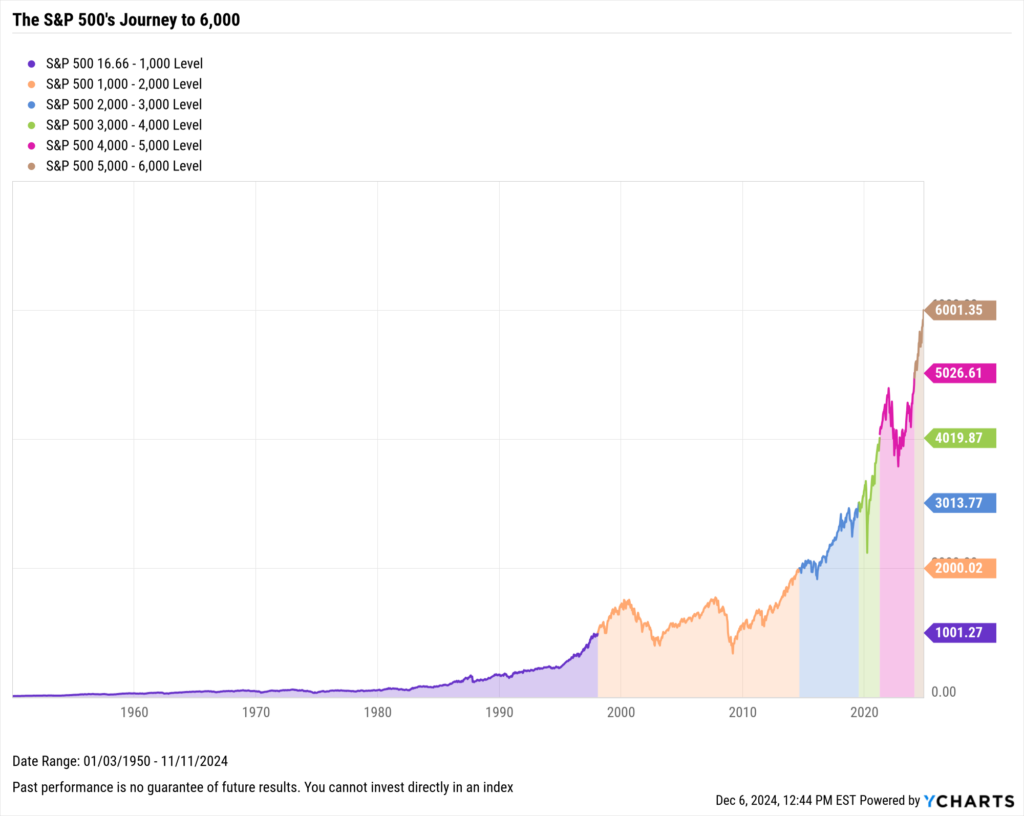 Chart of the S&P 500's rise from 0 to 6,000 points