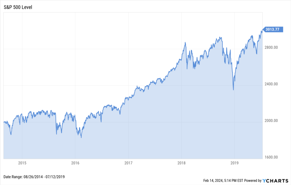 Chart of the S&P 500's rise from 2,000 to 3,000 points