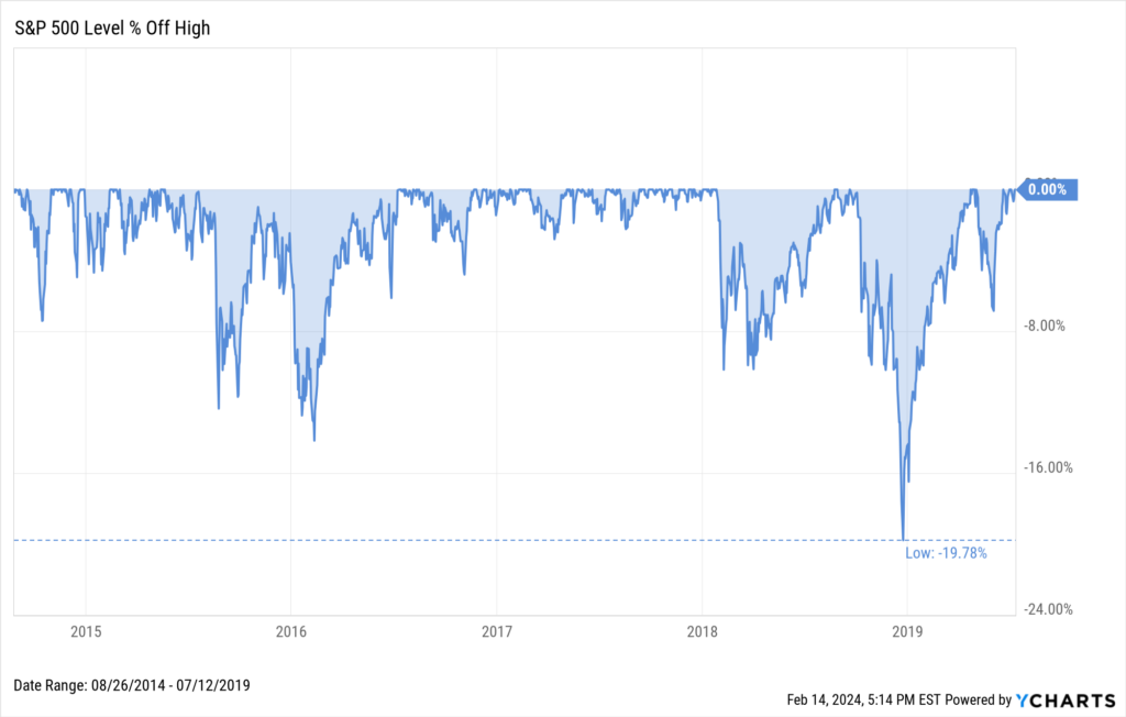 Chart showing S&P 500 drawdowns between 2,000 and 3,000 points