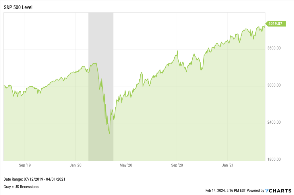 Chart of the S&P 500's rise from 3,000 to 4,000 points