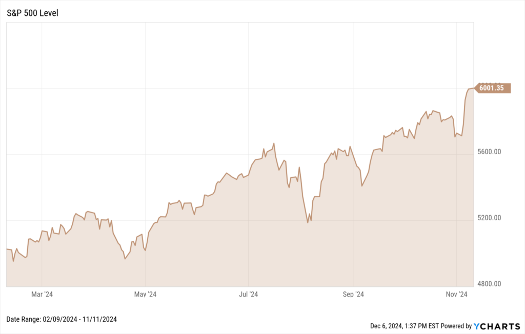 Chart of the S&P 500's rise from 5,000 to 6,000 points