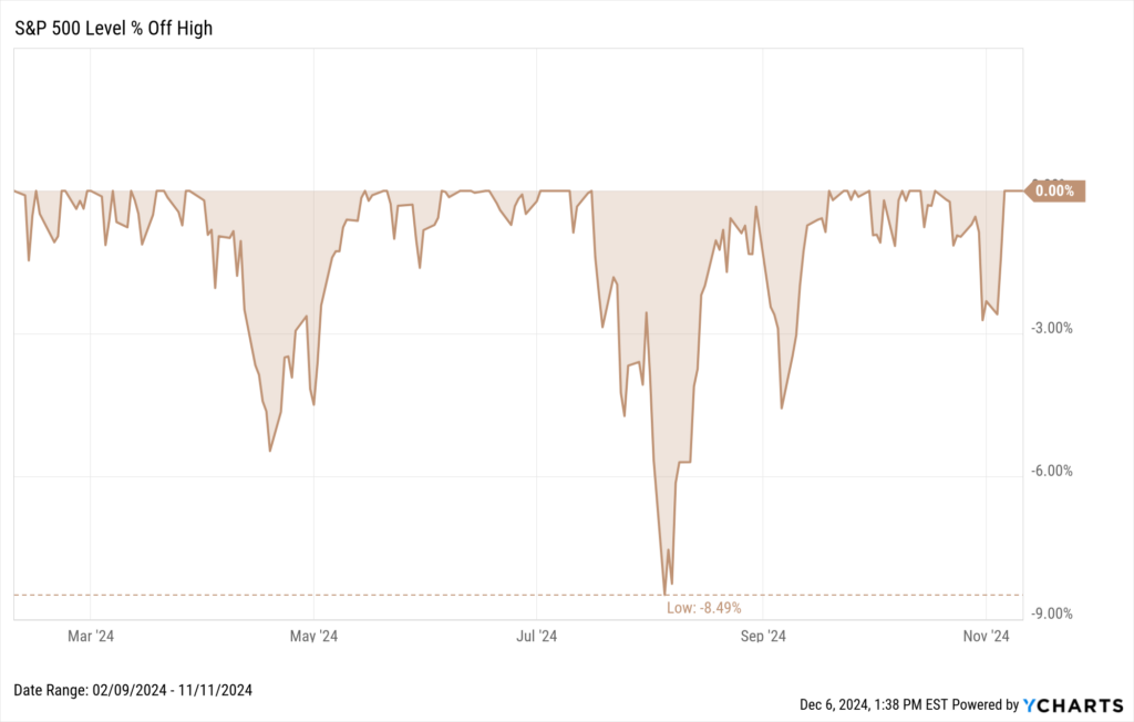 Chart showing S&P 500 drawdowns between 5,000 and 6,000 points