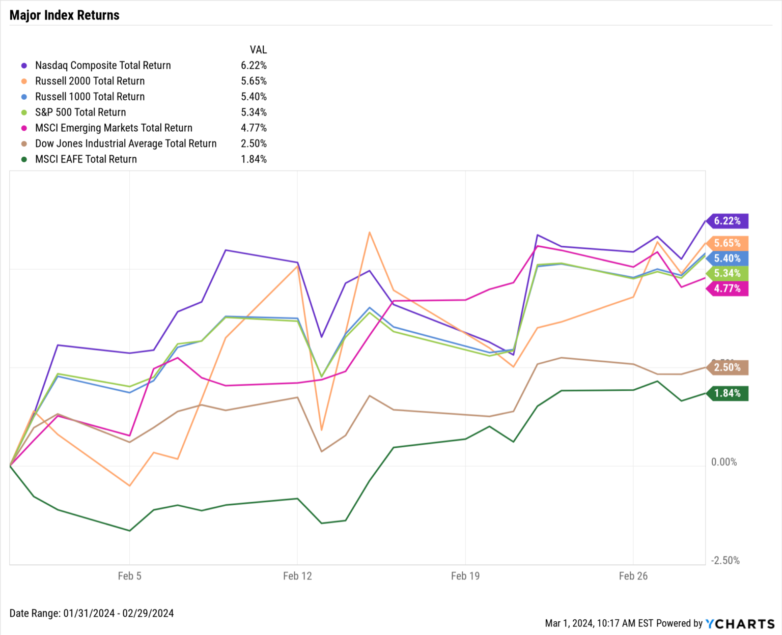 Monthly Market Wrap February 2024 Unveiling Key Financial Trends YCharts