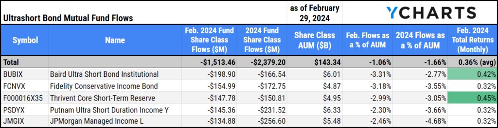A table showing February 2024 fund flows, total aum, and February 2024 total returns for Ultrashort Bond Mutual Funds 
