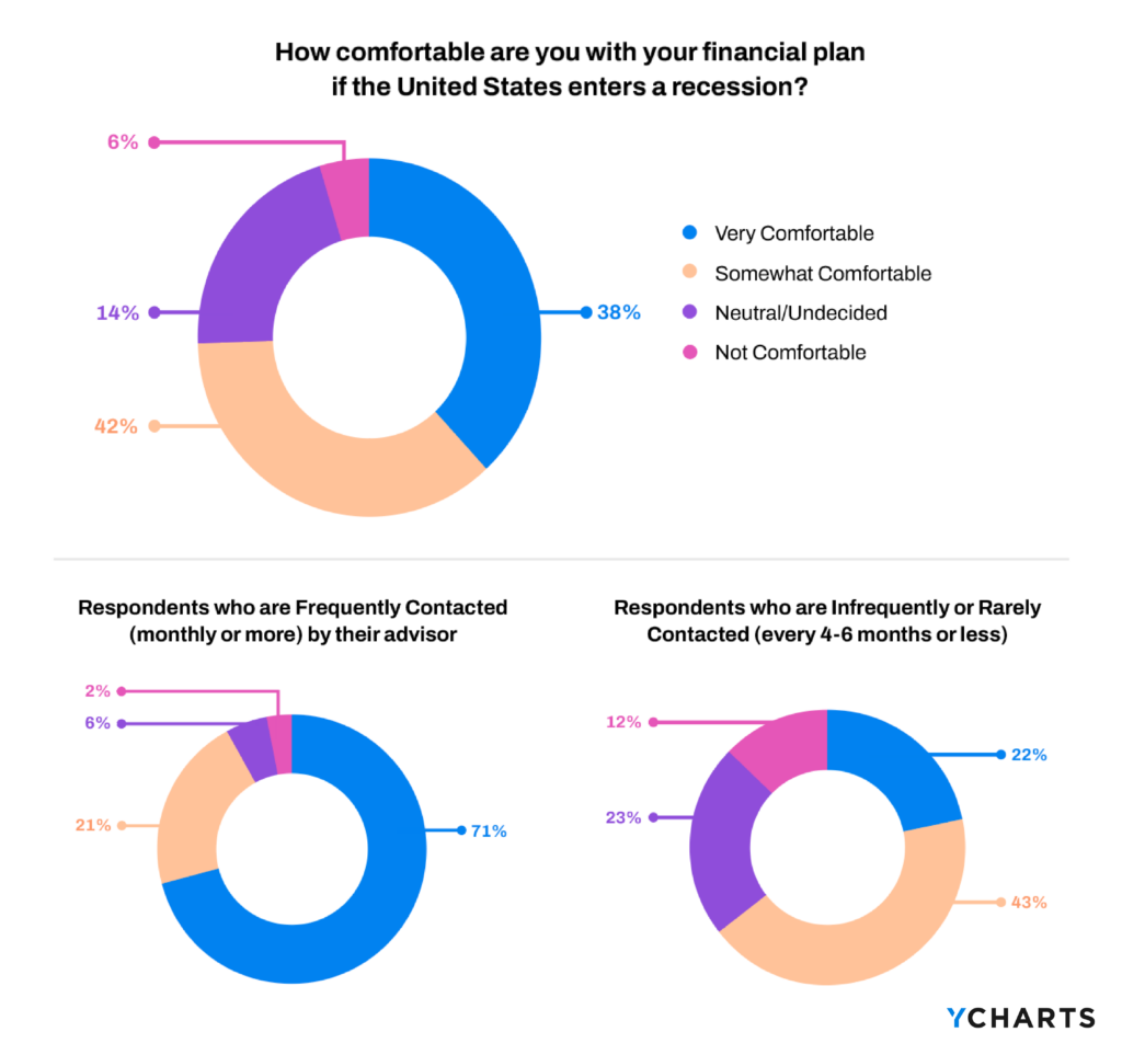 How comfortable are clients of financial advisors with their financial plan in the event of a recession?