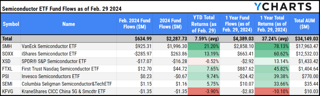 A table showing February 2024 fund flows, total aum, and February 2024 total returns for Semiconductor ETFs