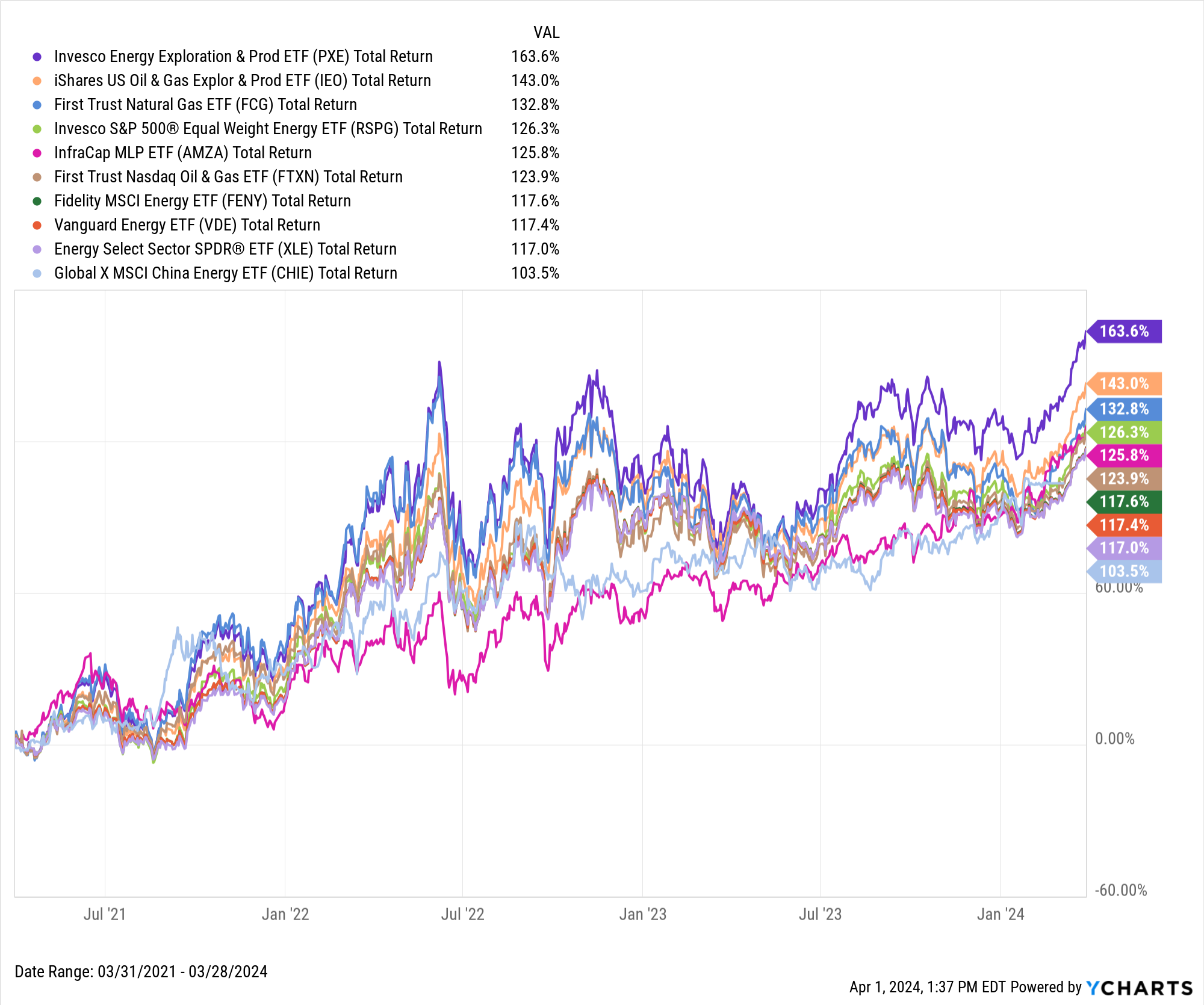 The 10 Best Performing ETFs Over the Last 10 Years YCharts