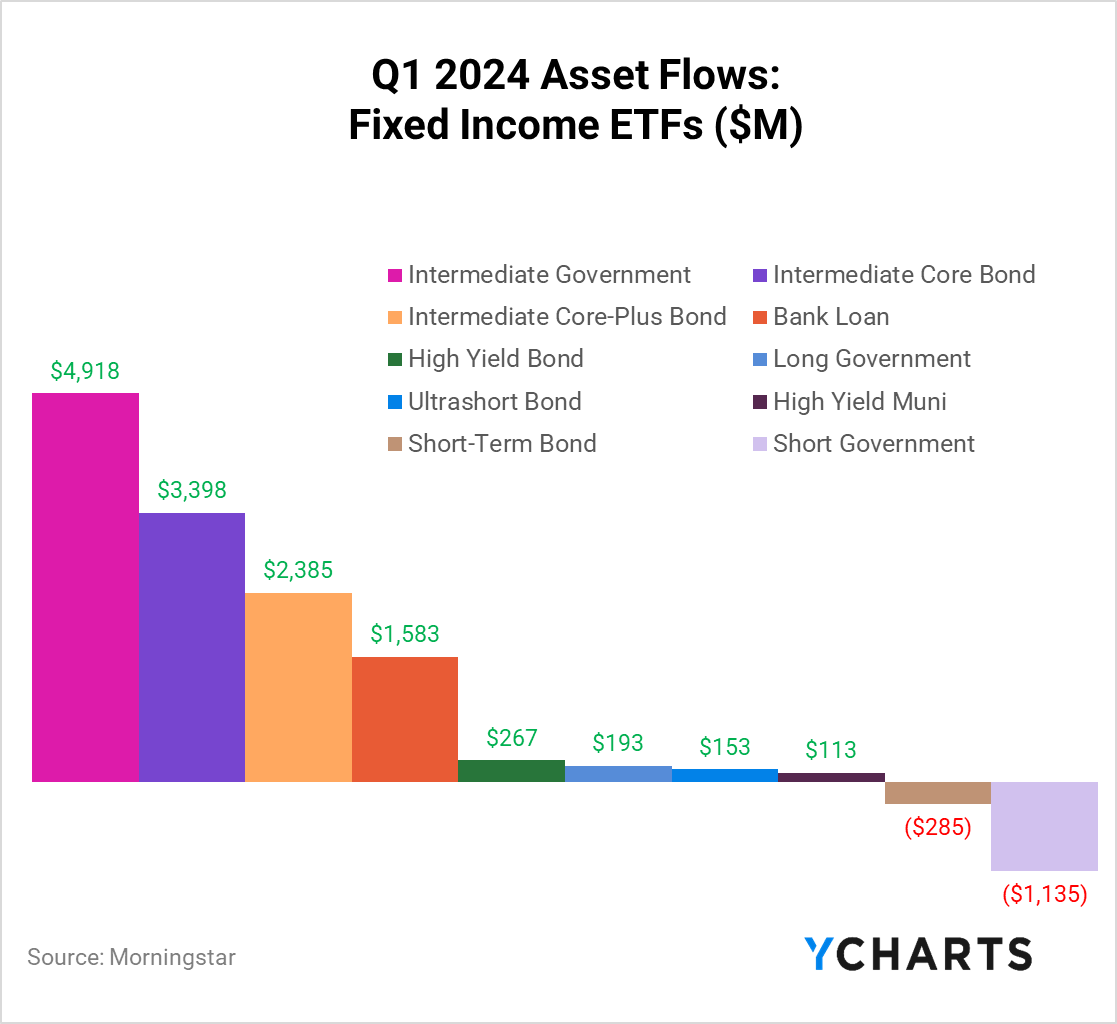 Rise of Active ETFs & Shifts in Money Market Funds in Q1 2024 | YCharts ...