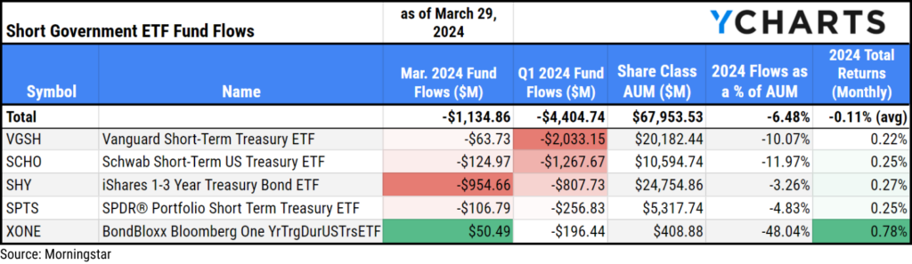 A table showing Q1 2024 fund flows, March 2024 fund flows, total aum, and 2024 total returns for Short Government ETFs as of March 29, 2024