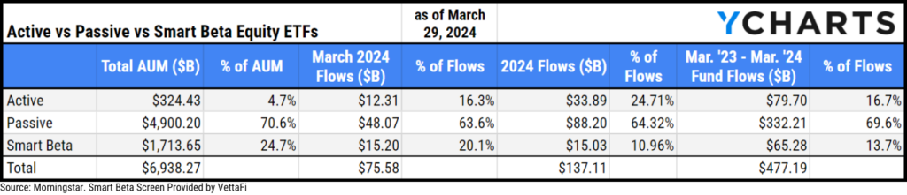 A table showing the fund flows into active, passive, and smart beta equity ETFs on a quarterly and one month basis, as of March 29, 2024