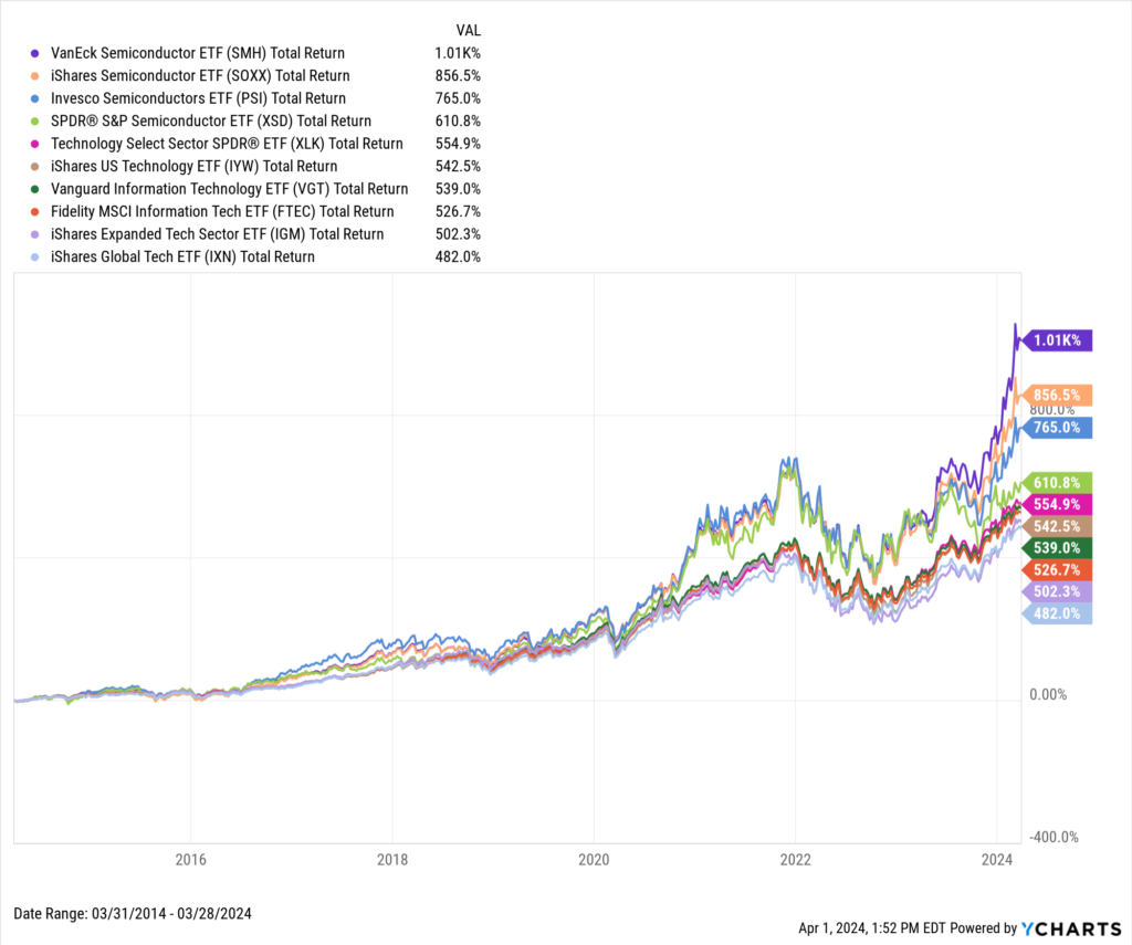 A line chart showing the best performing ETFs of the last 10 years.