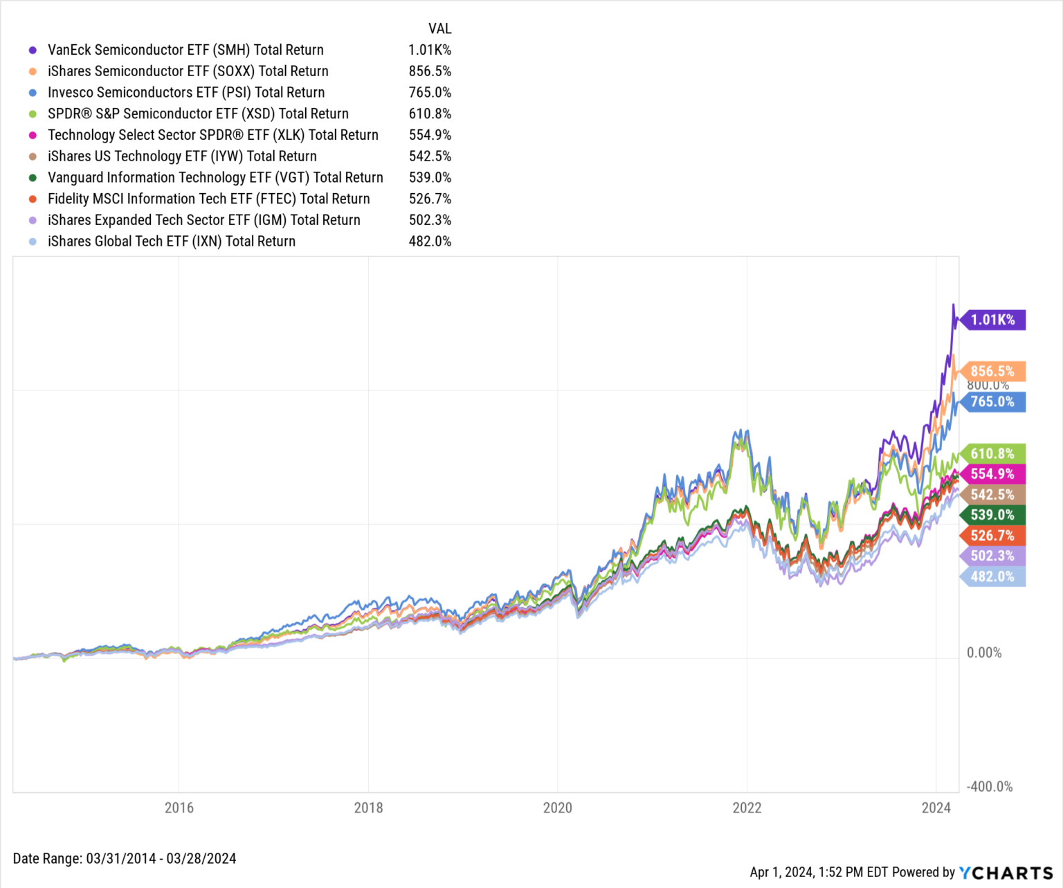 The 10 Best Performing ETFs Over the Last 10 Years YCharts