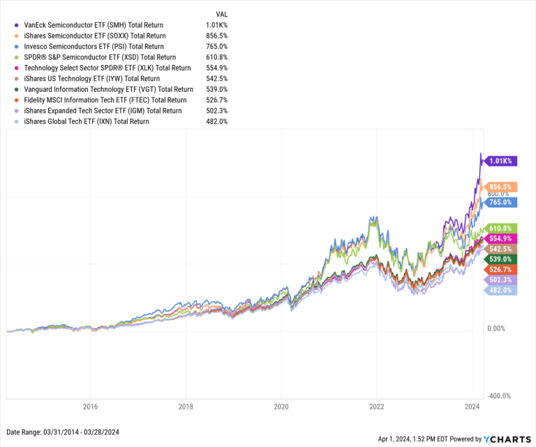 The 10 Best Performing ETFs Over the Last 10 Years YCharts