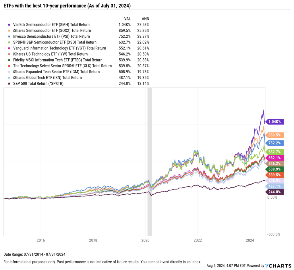 The 10 Best Performing ETFs Over the Last 10 Years YCharts