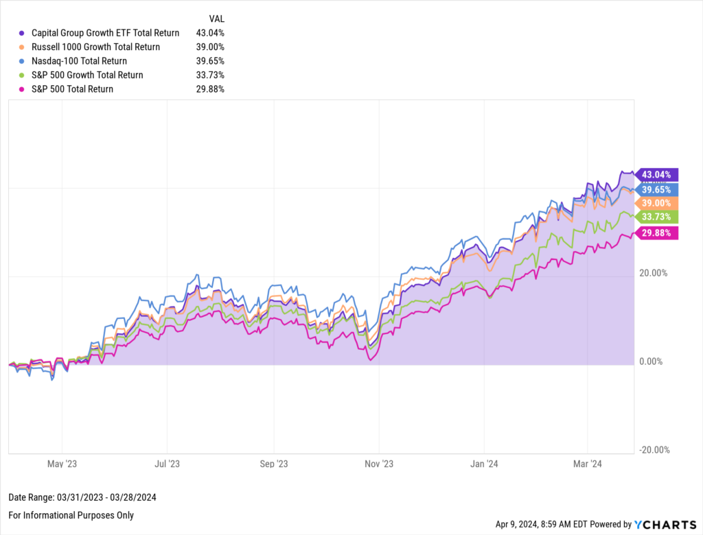 A line chart showing the total return of the Capital Group Growth ETF (CGGR), Russell 1000 Growth, Nasdaq-100, S&P 500 Growth, and S&P 500 from 3/31/2023 to 3/29/2024.
