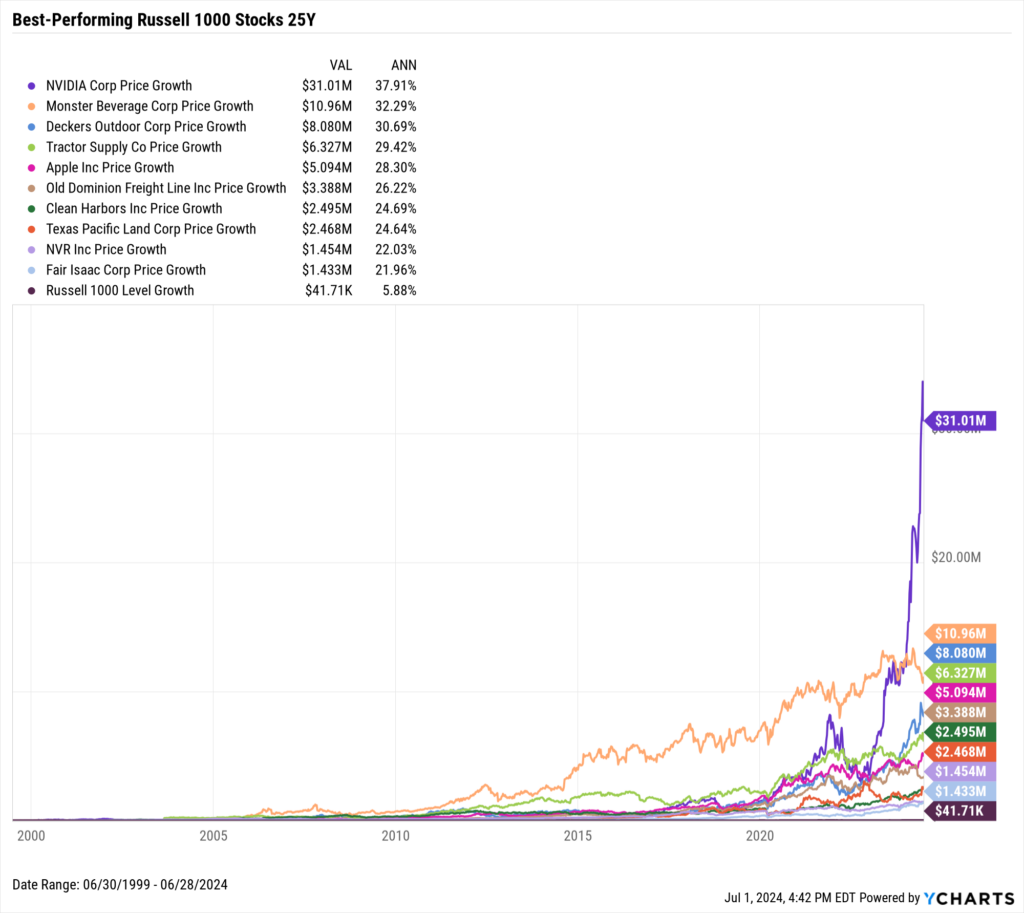 Chart showing growth of $10,000 in the best-performing Stocks in the last 25 years as of June 30, 2024
