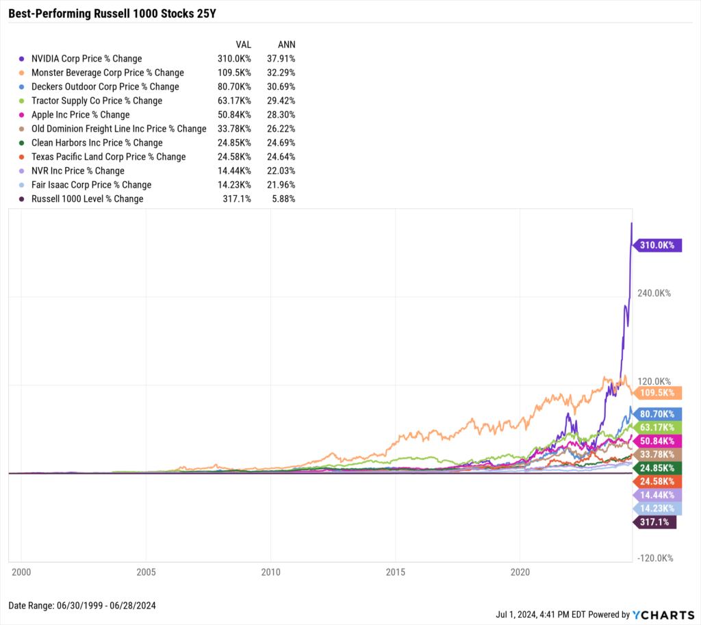 Chart showing the Best-Performing Stocks in the last 25 years as of June 30, 2024