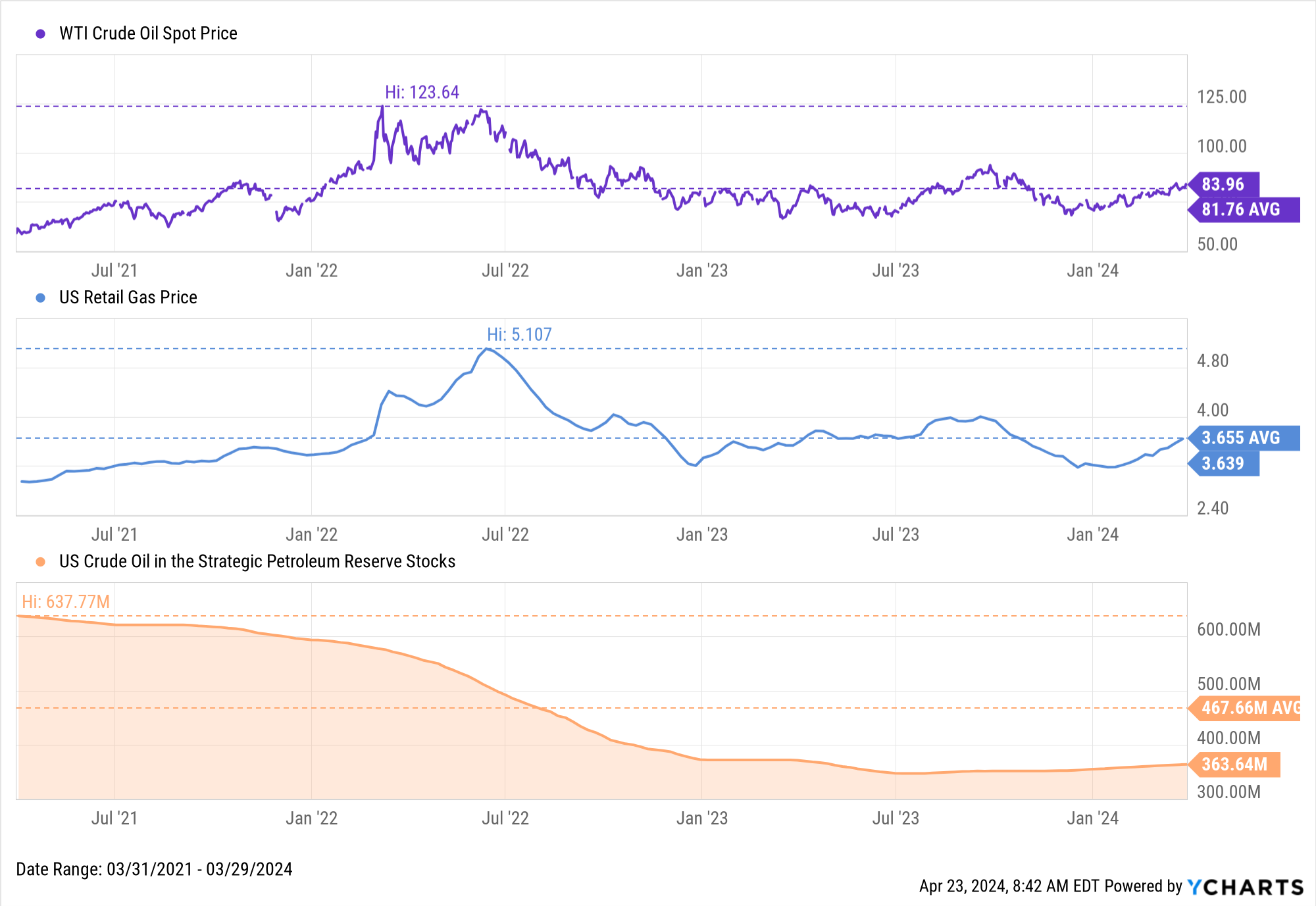 Q1 2024 Economic Summary: Trends & Analysis | YCharts Quarterly Update Deck