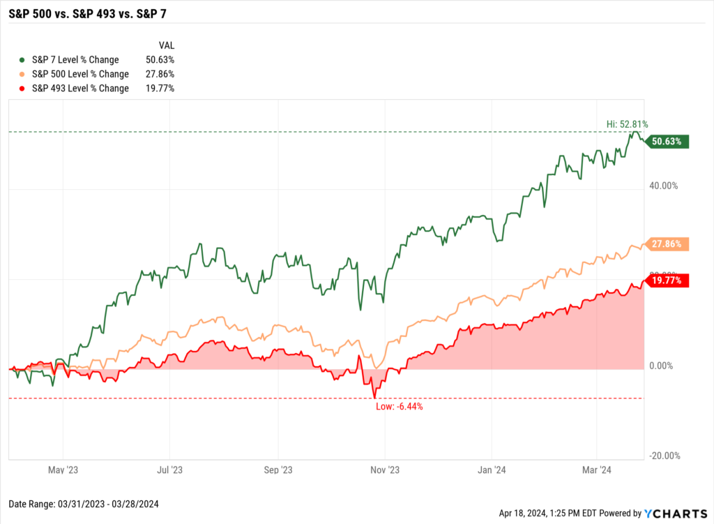 Performance of the Magnificent Seven stocks, S&P 7 vs. S&P 493 through Q1 2024