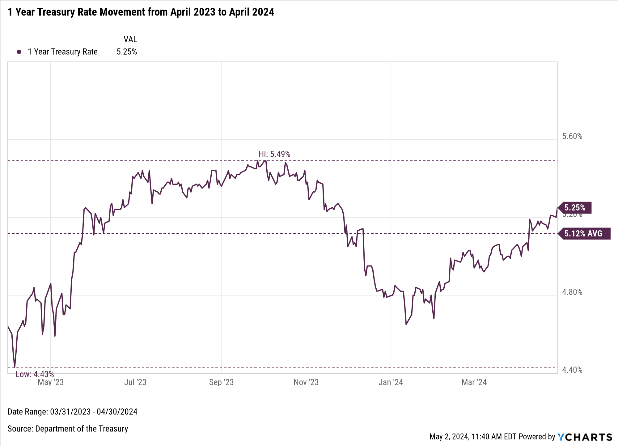 April 2024 Inflation Impact on U.S. Treasury Rates - YCharts Analysis