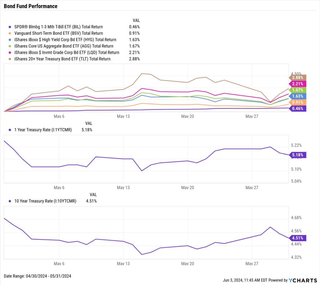 Chart of Bond ETF Performance as of May 31st, 2024