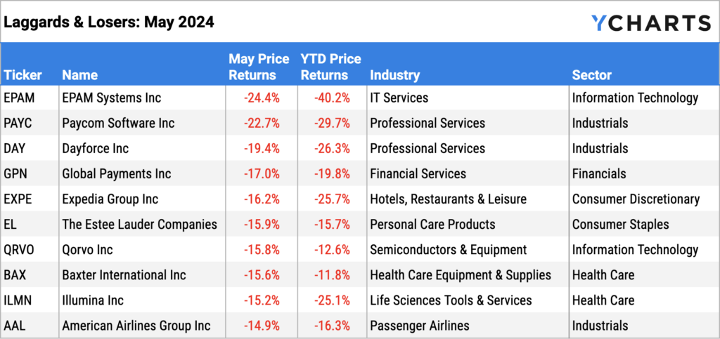 Ten worst performing S&P 500 stocks of May 2024