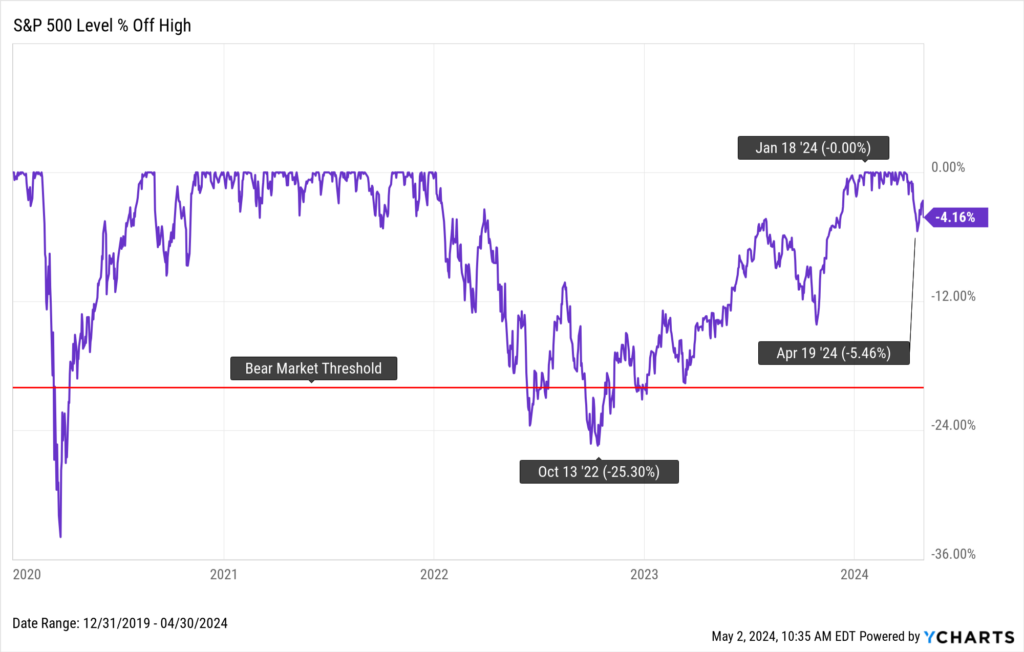 S&P 500 Drawdown Chart through April 30th, 2024
