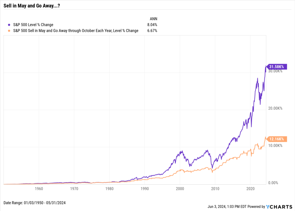 Chart showing S&P 500 returns if you adapted the "sell in May and go away" strategy