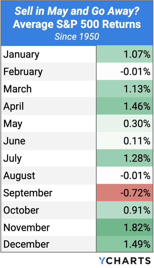 S&P 500 monthly returns table since 1950