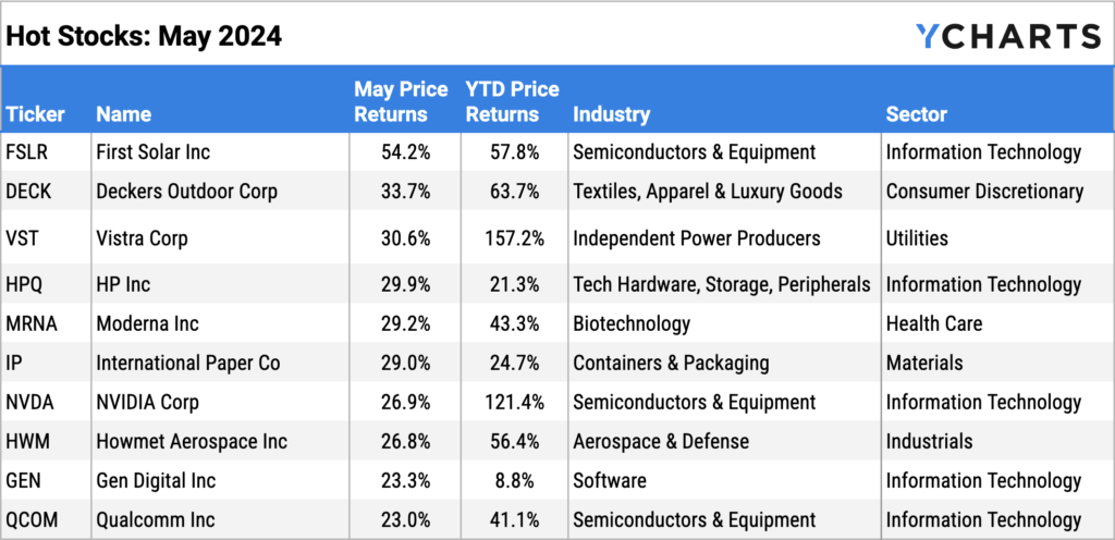 Ten best performing S&P 500 stocks of May 2024