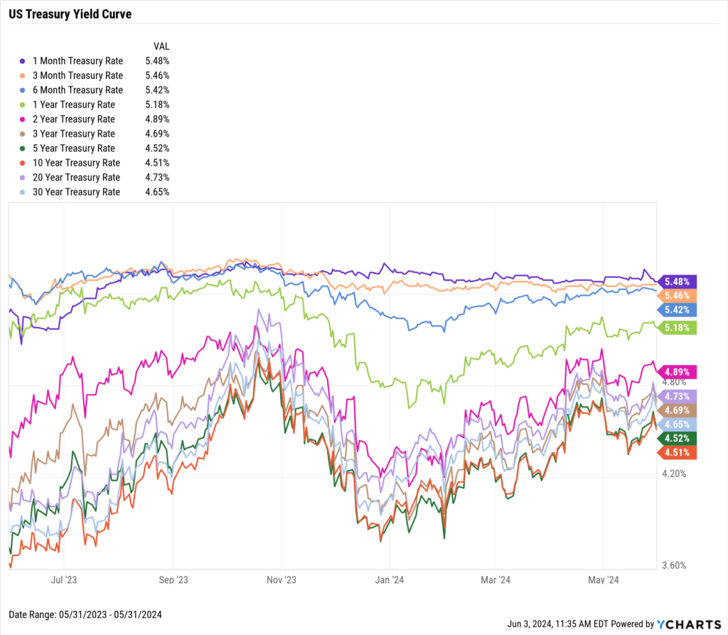 Chart of the US Treasury Yield Curve as of May 31st, 2024