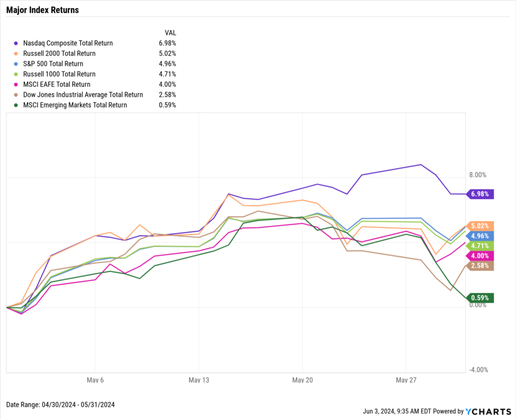 Chart of Major Equity Index Returns for May 2024