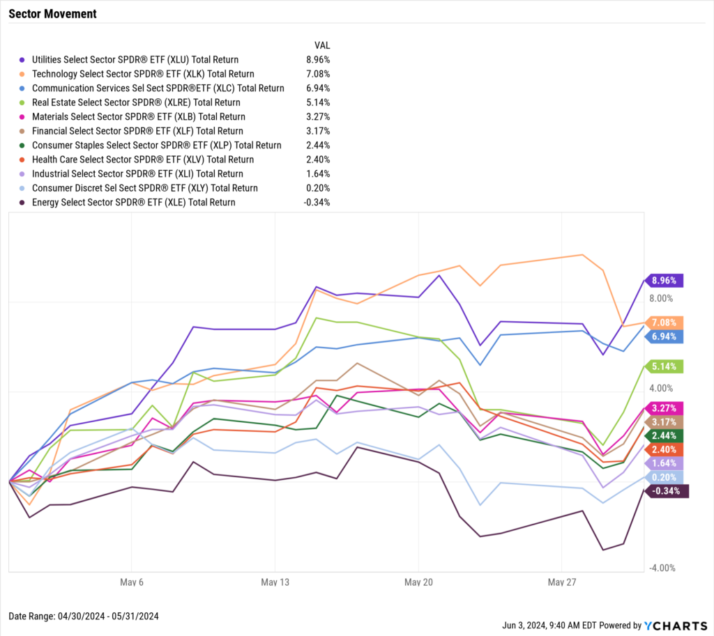 Chart of US Equity Sector Performance for May 2024