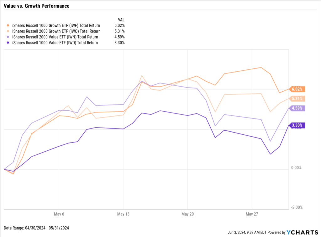 Chart showing small- and large-cap value vs. growth returns through May 2024