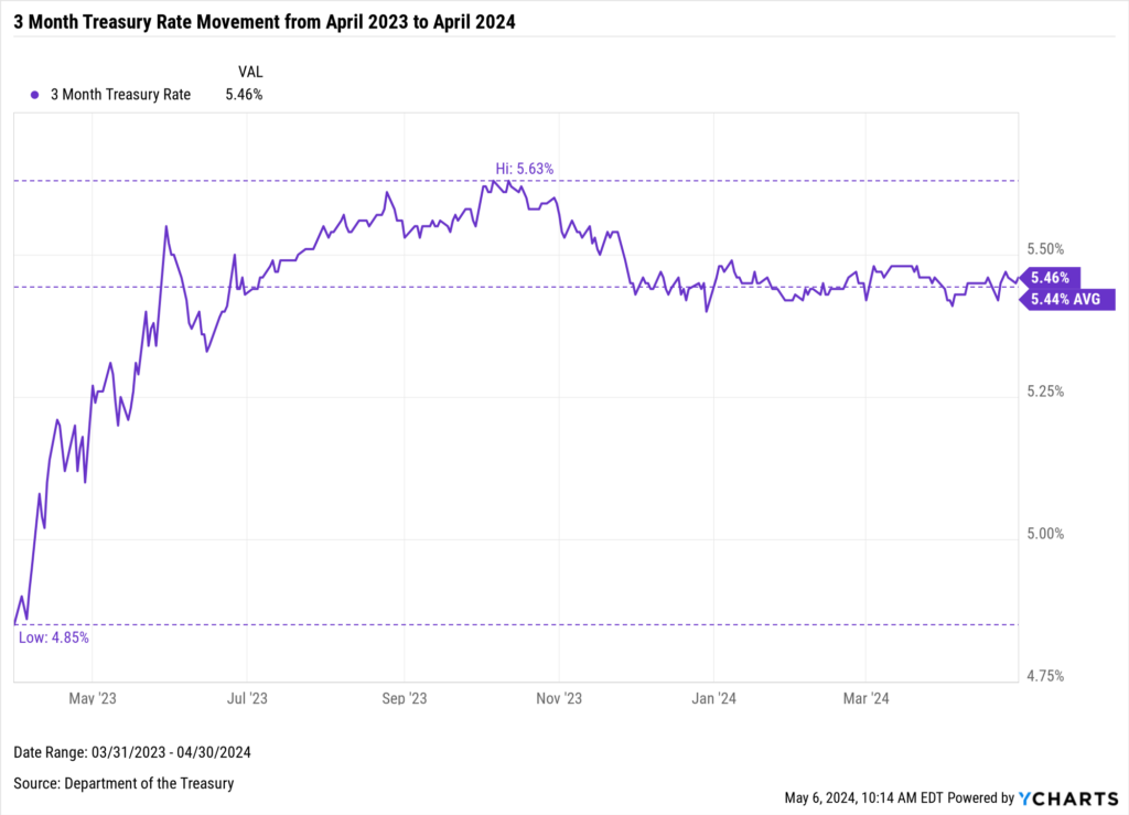 YCharts line chart showing 3-Month U.S. Treasury rate movement from April 2023 to April 2024. The chart shows the 3-Month Treasury rate fluctuating before ending at 5.46%, with a high of 5.63% and a low of 4.85%. The average during this period was 5.44%. Date range is from March 31, 2023, to April 30, 2024. Source: Department of the Treasury.