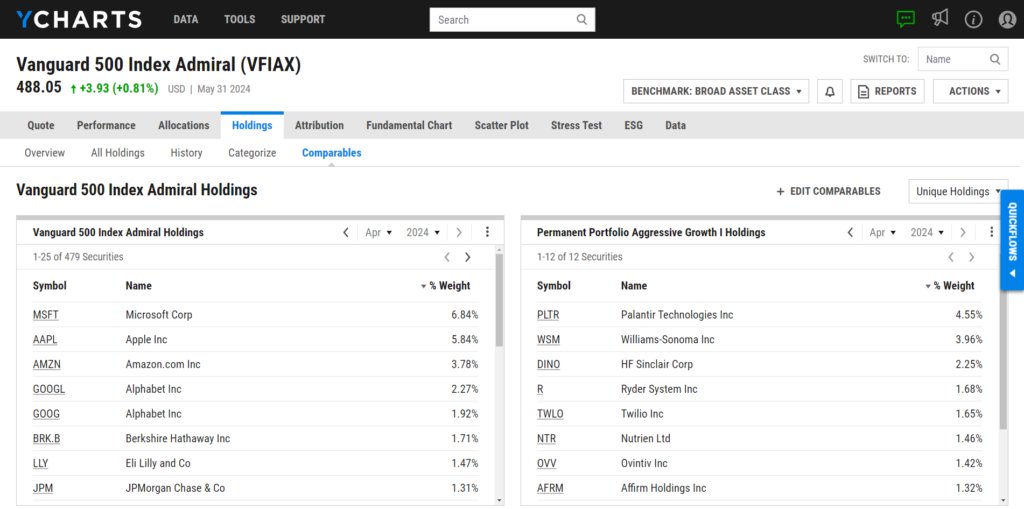 A screenshot from YCharts comparing the holdings of Vanguard 500 Index Admiral (VFIAX) and Permanent Portfolio Aggressive Growth I as of April 2024. The image highlights that there are 12 unique holdings in Permanent Portfolio Aggressive Growth I when compared to the Vanguard 500 Index Admiral