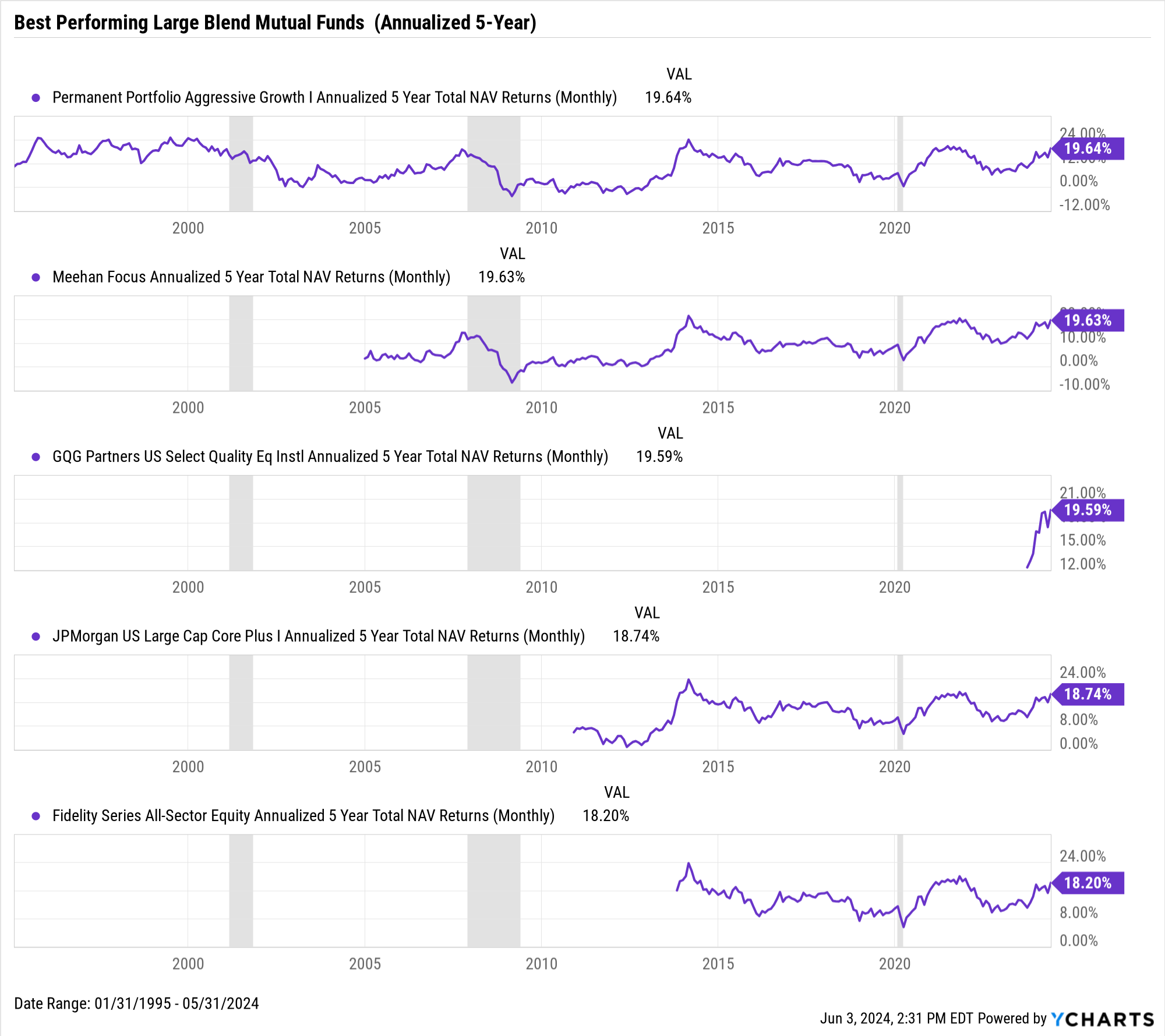 Top Large Cap Mutual Funds Over 100 Years YCharts Analysis