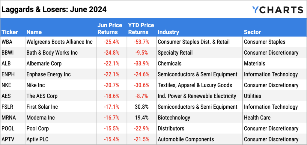 Ten worst performing S&P 500 stocks of June 2024