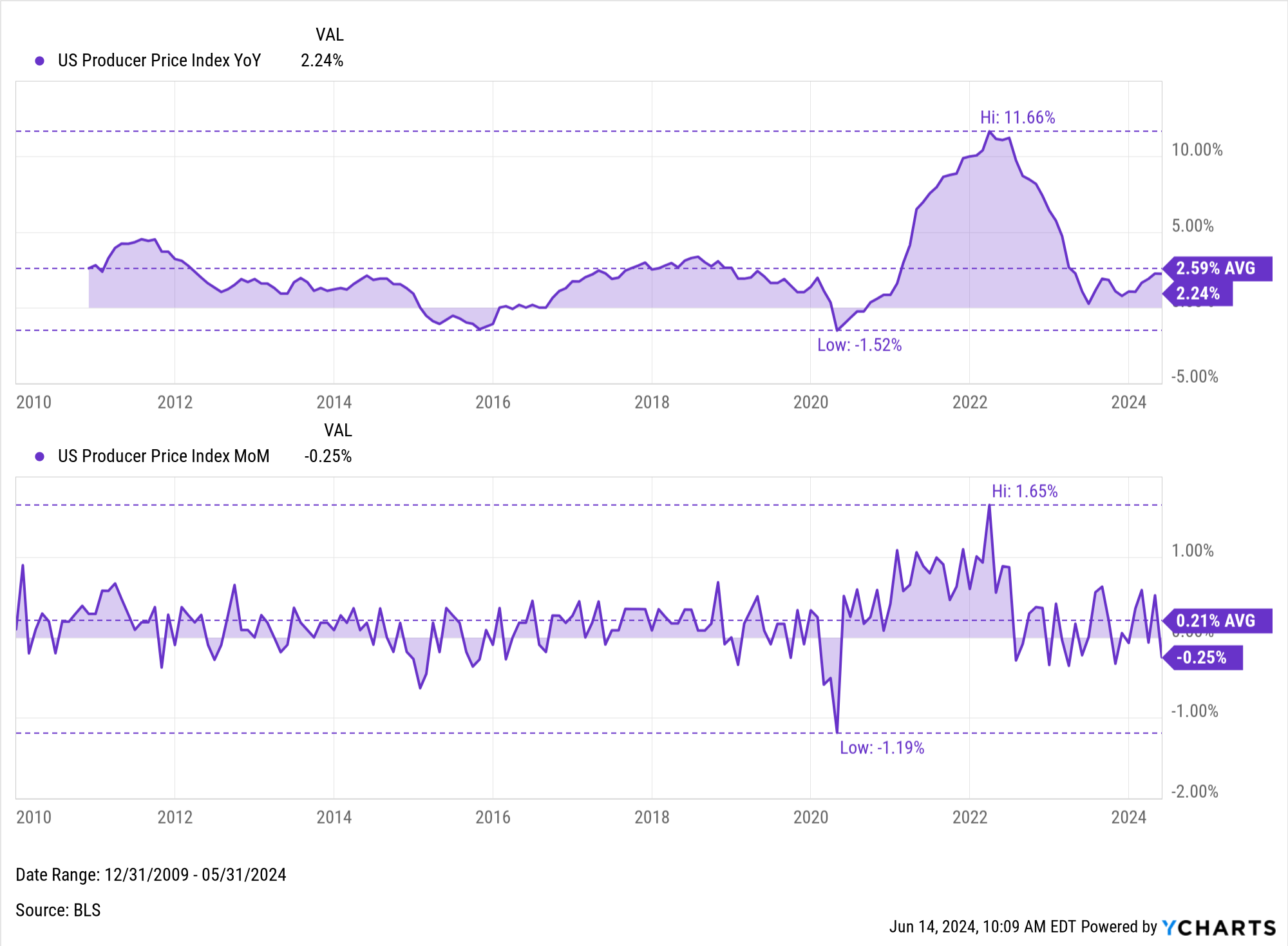 Understanding the Latest US Producer Price Index (PPI) Trends | YCharts