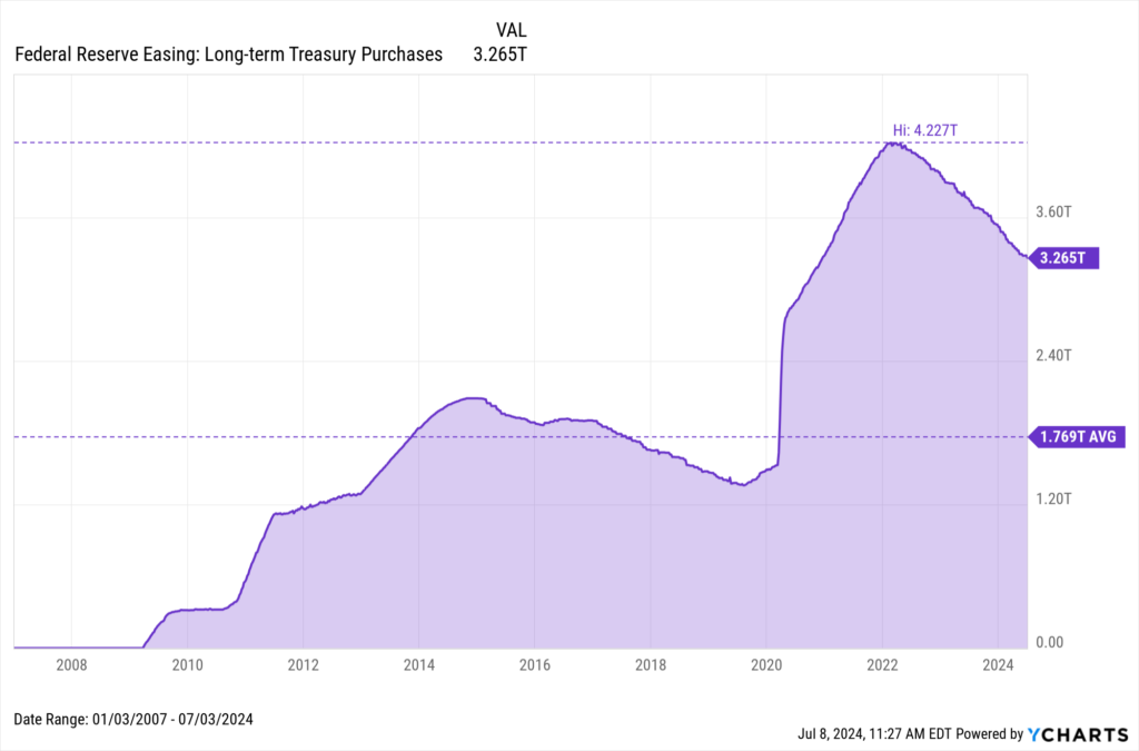 Chart of Federal Reserve Credit Easing long-term Treasury purchases as of July 3rd, 2024