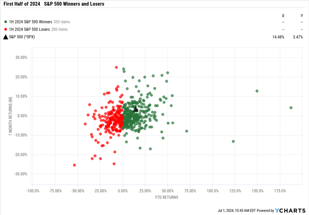 Plot chart of best and worst S&P 500 performers, first half of 2024
