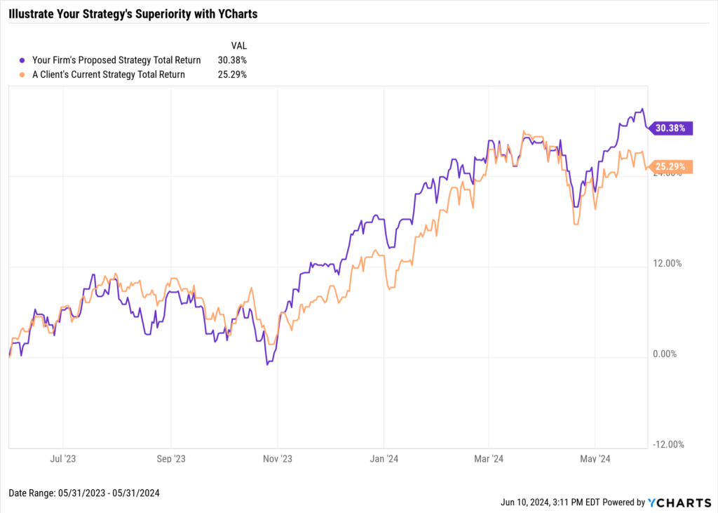 This Fundamental Chart titled "Illustrate Your Strategy's Superiority with YCharts," compares the total return of your firm's proposed strategy against a client's current strategy over a one-year period from May 31, 2023, to May 31, 2024. The graph shows two lines: the purple line represents your firm's proposed strategy with a total return of 30.38%, and the orange line represents the client's current strategy with a total return of 25.29%. This visual is an effective tool for financial advisors, demonstrating how YCharts can be used to clearly highlight the performance benefits of different investment strategies. Such visuals help in effectively communicating with prospects and clients, aiding in the decision-making process and potentially growing Assets Under Management (AUM) by showcasing the strategic advantage and expertise of the advisor’s approach.